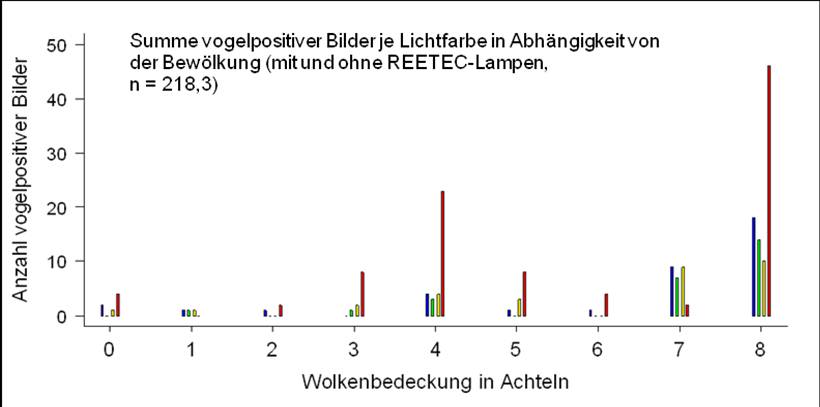 Wolkenbedeckung und Zahl von Vögeln im Bereich der Scheinwerfer