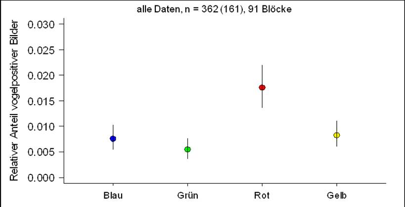 Modell der Wahrscheinlichkeit von Vögeln im Bereich der Scheinwerfer